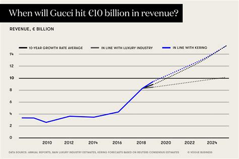 why is gucci profitable